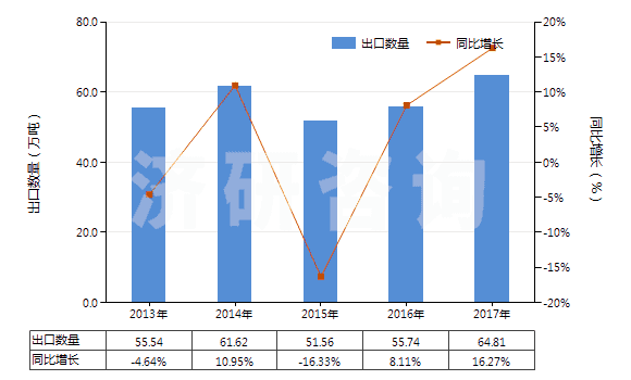 2013-2017年中国棕刚玉(不论是否已有化学定义)(HS28181010)出口量及增速统计