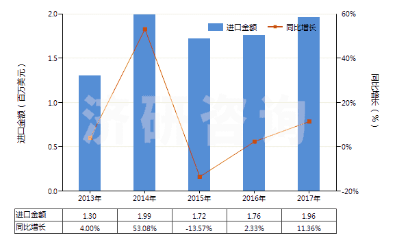 2013-2017年中国棕刚玉(不论是否已有化学定义)(HS28181010)进口总额及增速统计